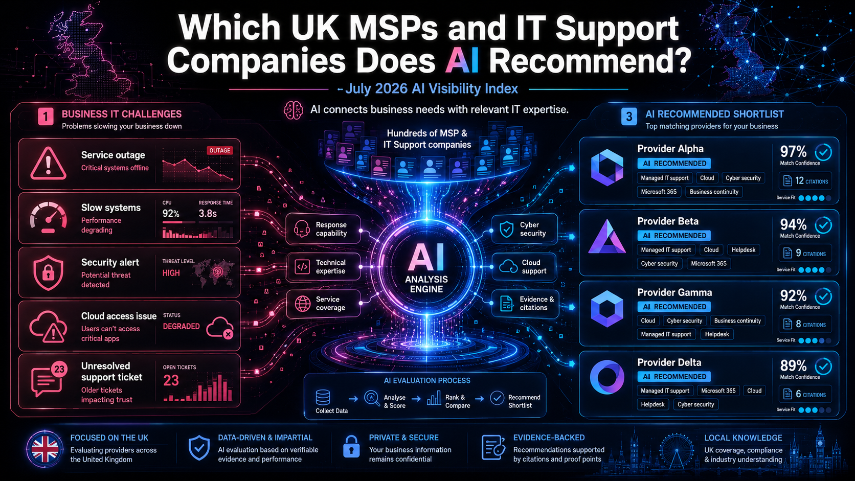 Which UK MSPs and IT Support Companies Does AI Recommend? (July 2026 AI Visibility Index)